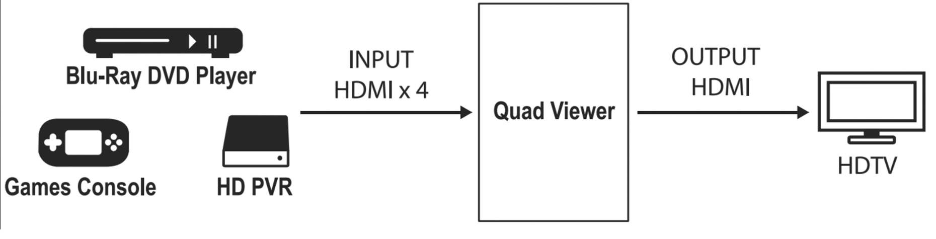 Diagram of a connection: Connecting a Blu-Ray/DVD player, games console and HD-PVR via Quad Viewer to merge four HDMI inputs into one HDMI output on an HDTV.