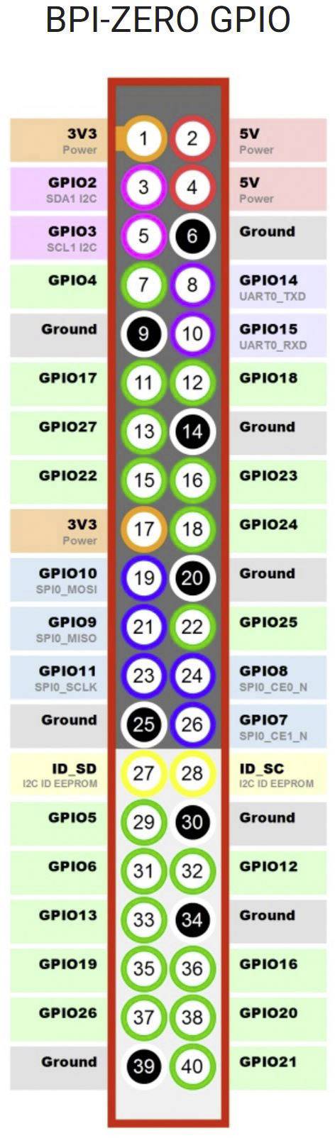 'BPI-ZERO GPIO' Pin Layout: Double row of 40 pins, colour-coded and numbered. Top row from 1-39, bottom row from 2-40, with functions specified.