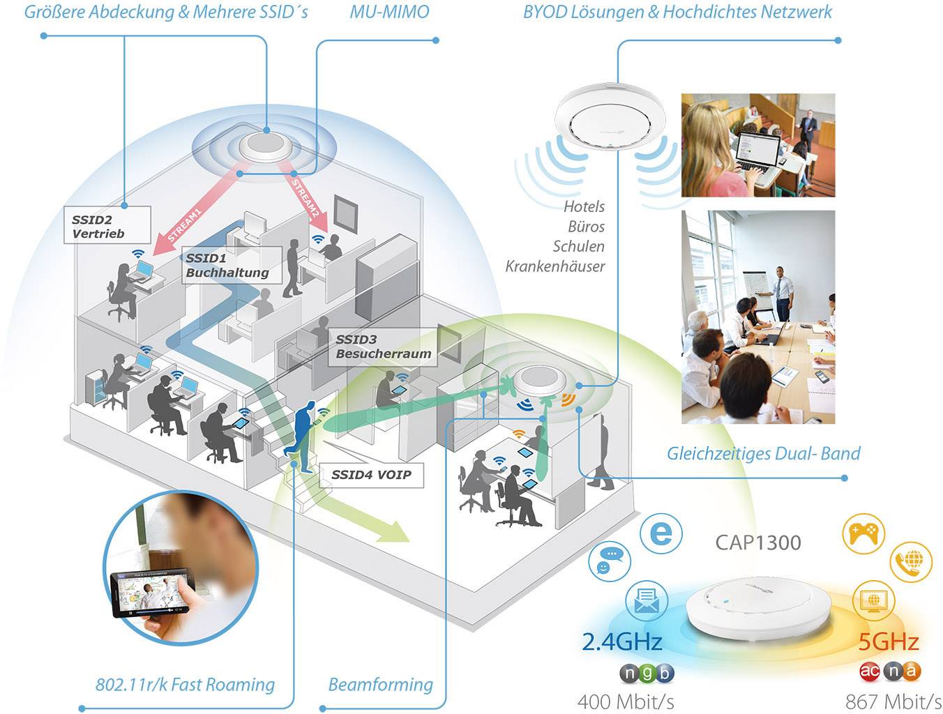 A diagram shows the usage of different SSIDs in an office. Dual-band WiFi and fast roaming are highlighted.