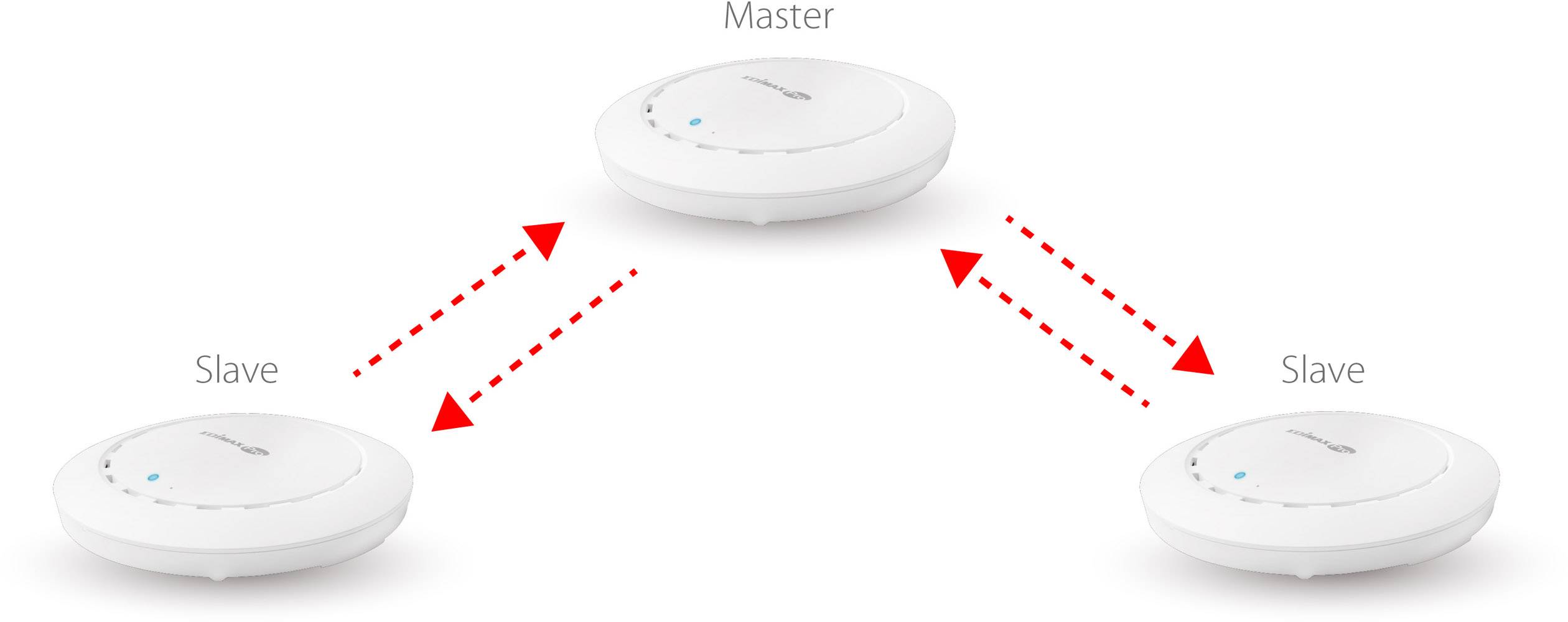 Three white devices, one as 'Master' with two as 'Slave' connected. The diagram arrows show communication direction.