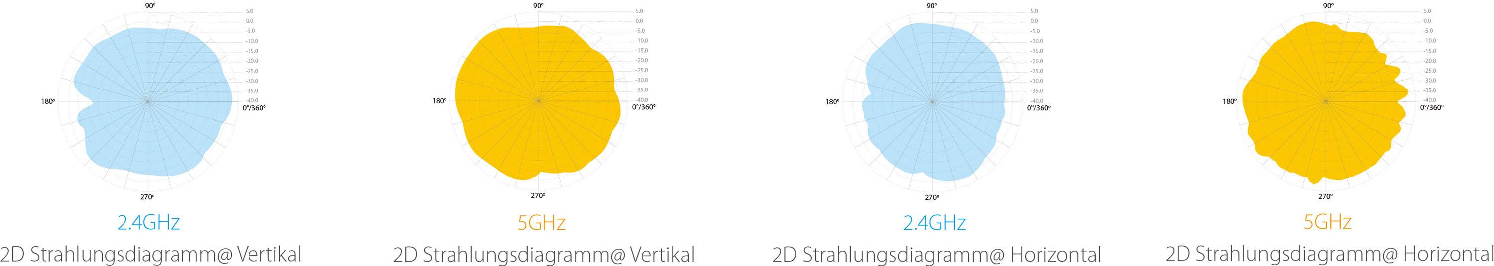 '4 diagrams show radiation patterns for 2.4 GHz and 5 GHz in vertical and horizontal orientations. Left 2.4 GHz, right 5 GHz.'
