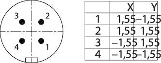 'Pie chart' shows four numbered quadrants with points, alongside a table with X-Y values: 1:1.5; 2:1.5; 3:1.5; 4:-1.5.