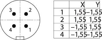 A pie chart on the left shows four quadrants, numbered 1 to 4. On the right, a table with 'X' and 'Y' coordinates: 1.5 and -1.5.