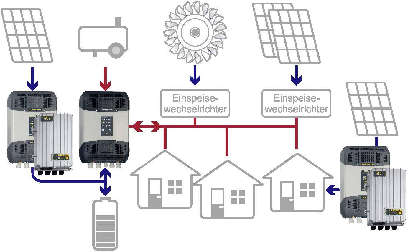 A diagram shows a solar energy system: solar modules, inverters, energy storage, and their connection to households.