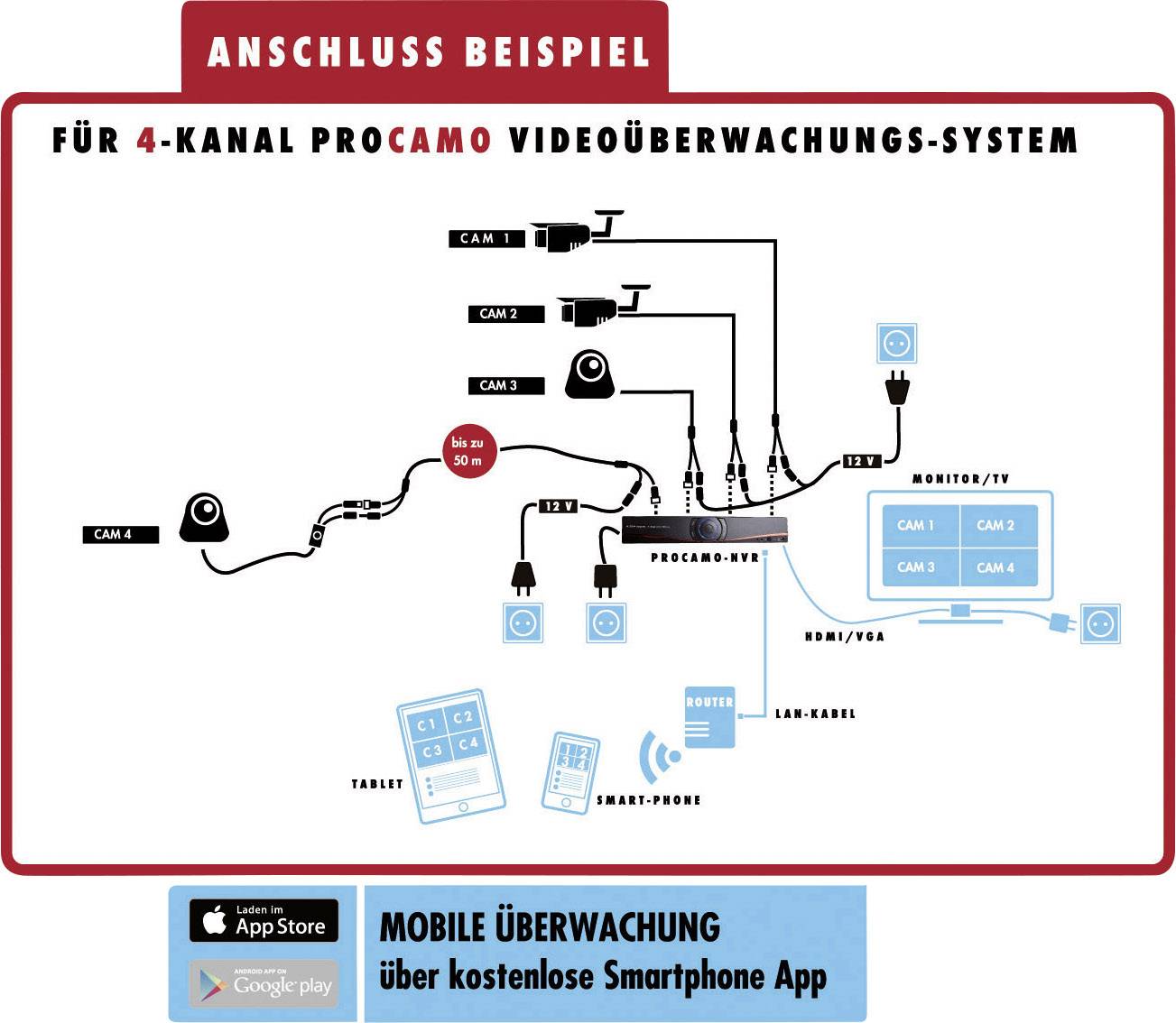 'Connection Example for 4-Channel ProCamo Video Surveillance System.' Diagram shows the connection between cameras, DVR and monitor/TV. Reference to free smartphone app for mobile monitoring.