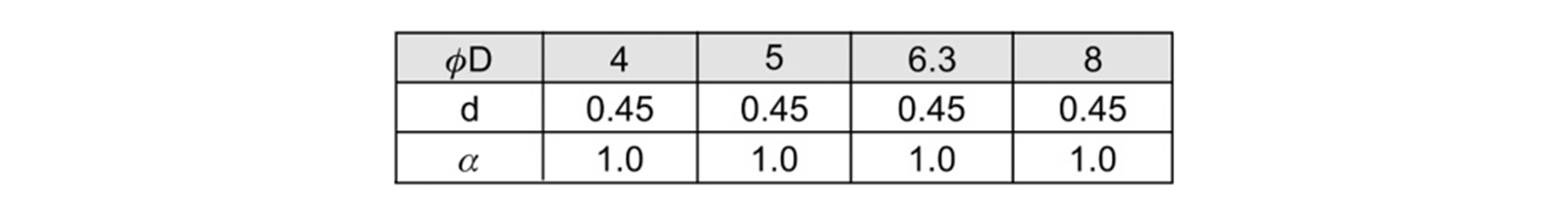 'Table with heading above: ρD (4, 5, 6.3, 8). Second row: d (0.45, 0.45, 0.45, 0.45). Third row: α (1.0, 1.0, 1.0, 1.0).'