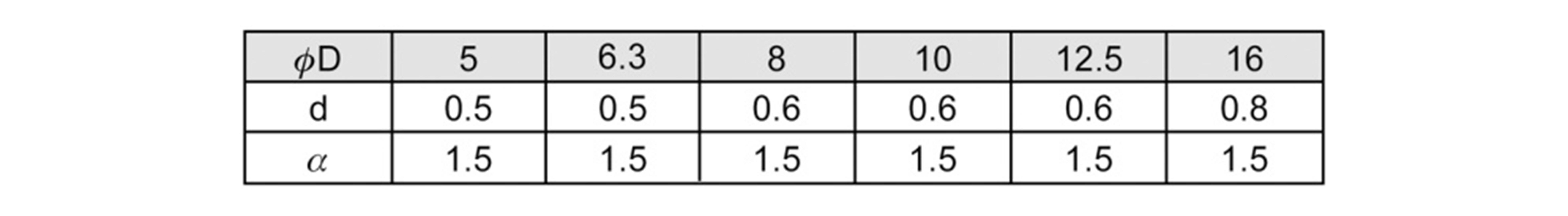'Table shows values for φD, d, α. φD: 5, 6.3, 8, 10, 12.5, 16; d: 0.5, 0.5, 0.6, 0.6, 0.6, 0.8; α remains constant at 1.5.'