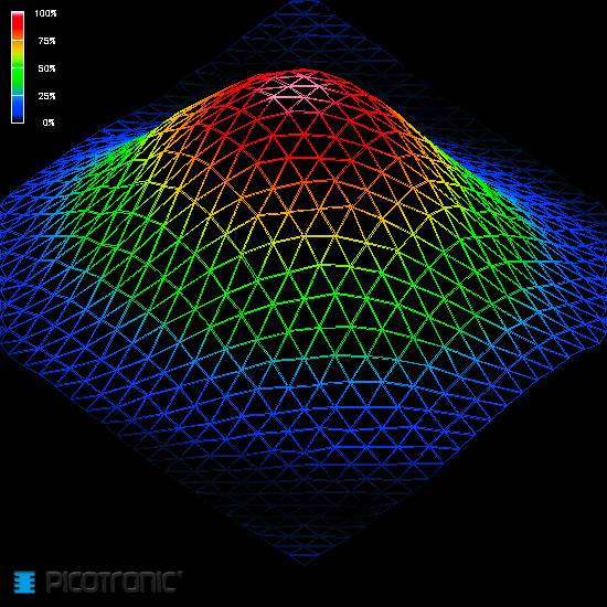 Three-dimensional diagram with colour-coded grid. Height: 100% red, decreasing to 0% blue. Shows a curved surface.