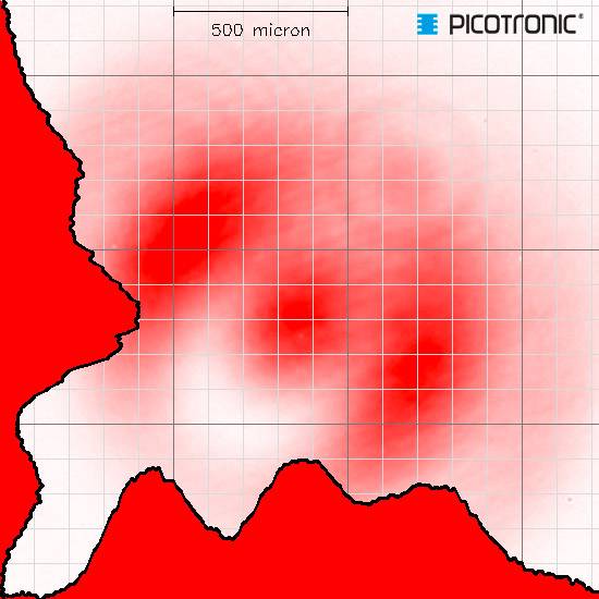 'Distribution of Density of a Point Light Source Ray' shows a red surface with varying density on a square grid.