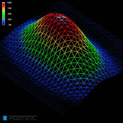 3D mesh network diagram in rainbow colours on a black background, displaying intensity from 0% to 100%, with colour-coded contours.