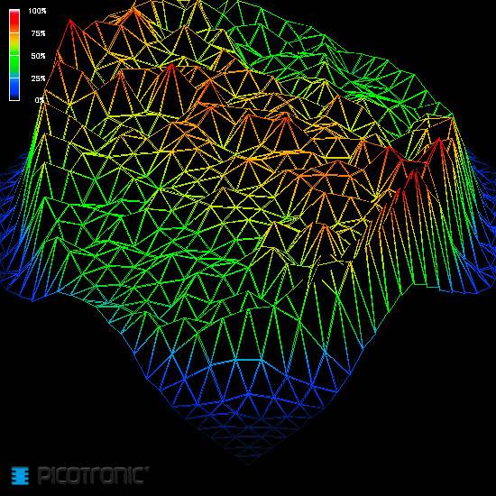 3D representation of a colour-coded mountain range showing elevation differences, with a legend displaying percentage values from 0% to 100%.