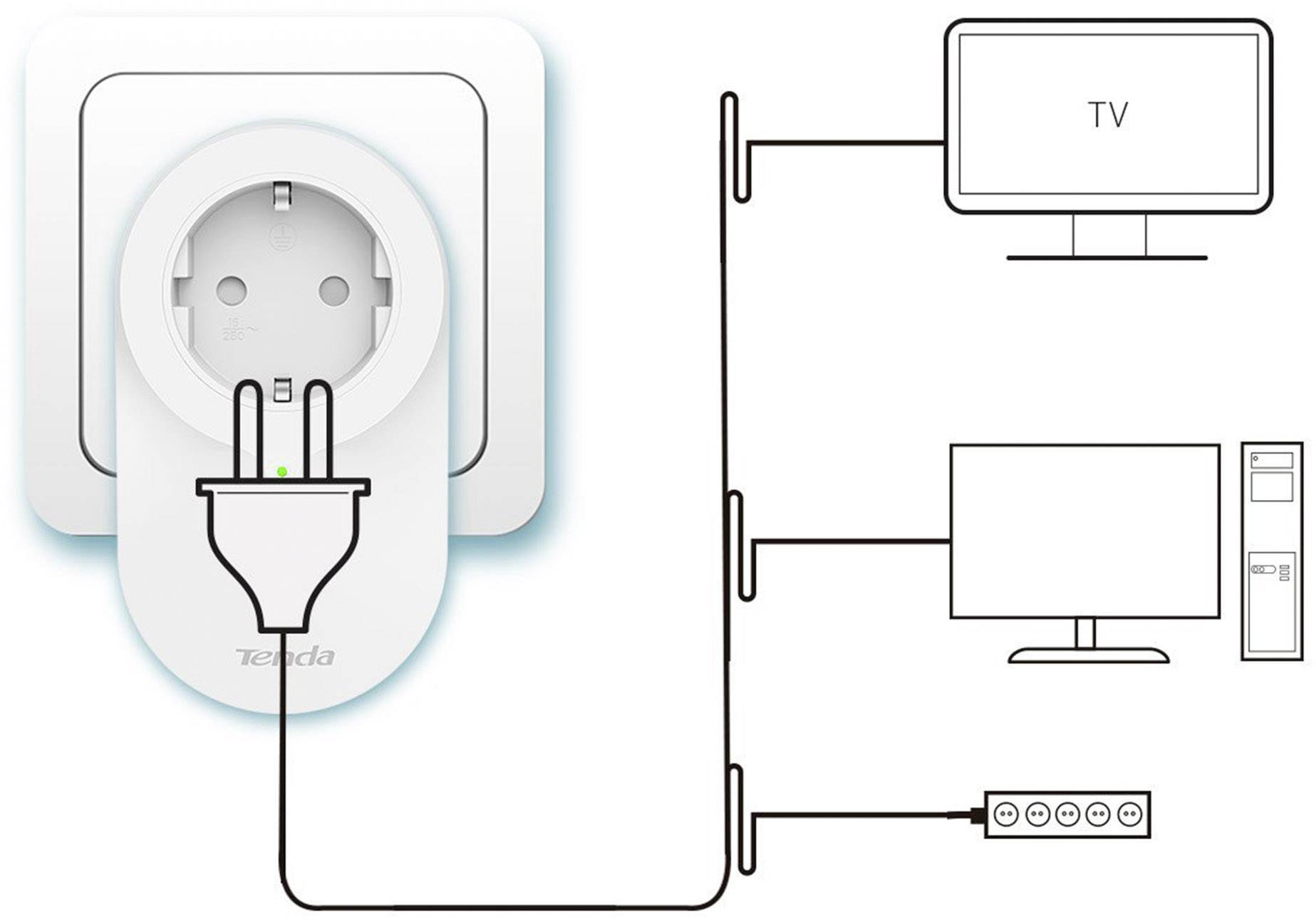Smart plug between wall socket and extension lead, connected to television and computer. Device displays "TV" on screen.
