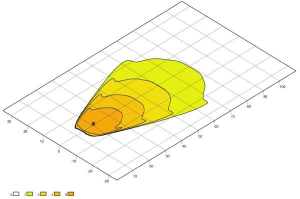 3D diagram with coloured surfaces in yellow and orange tones, showing data distribution on a tiled axis. A star marks a point.