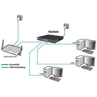 Diagram shows network setup: Modem/router with power connection links via LAN cable to switch. From there, LAN cables connect to multiple computers.