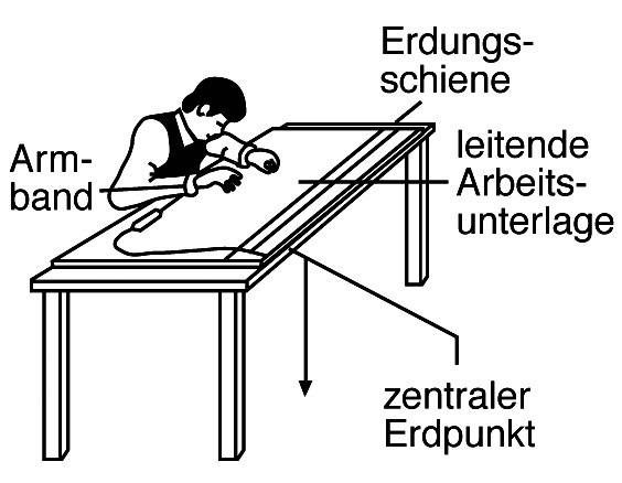 A man is working at a desk with an 'anti-static work mat', 'wrist strap', 'grounding rail' and 'central earthing point'.