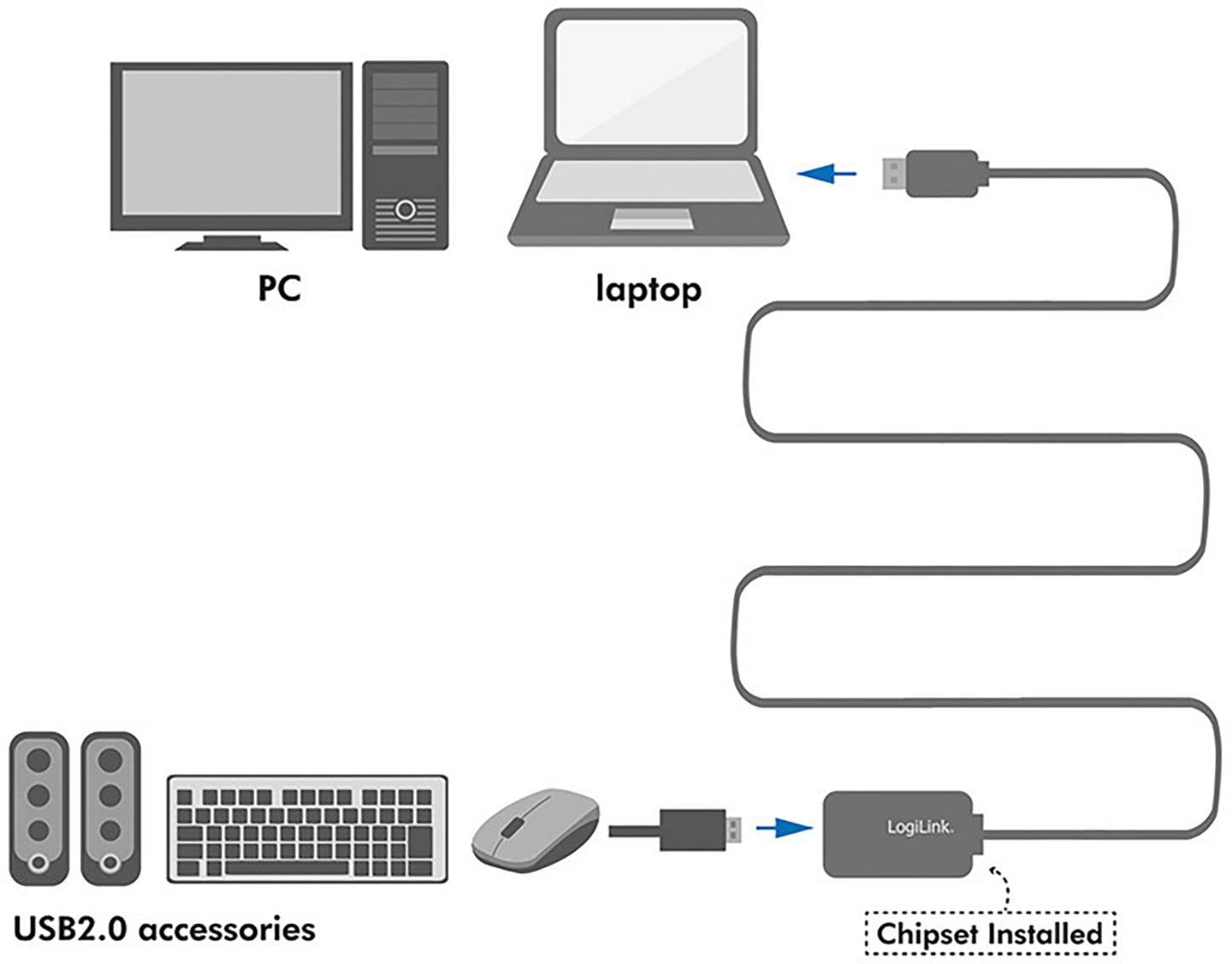 Diagram shows a PC and laptop connected via a USB cable to 'LogLink'. Mouse and keyboard are connected to 'USB2.0 accessories'.