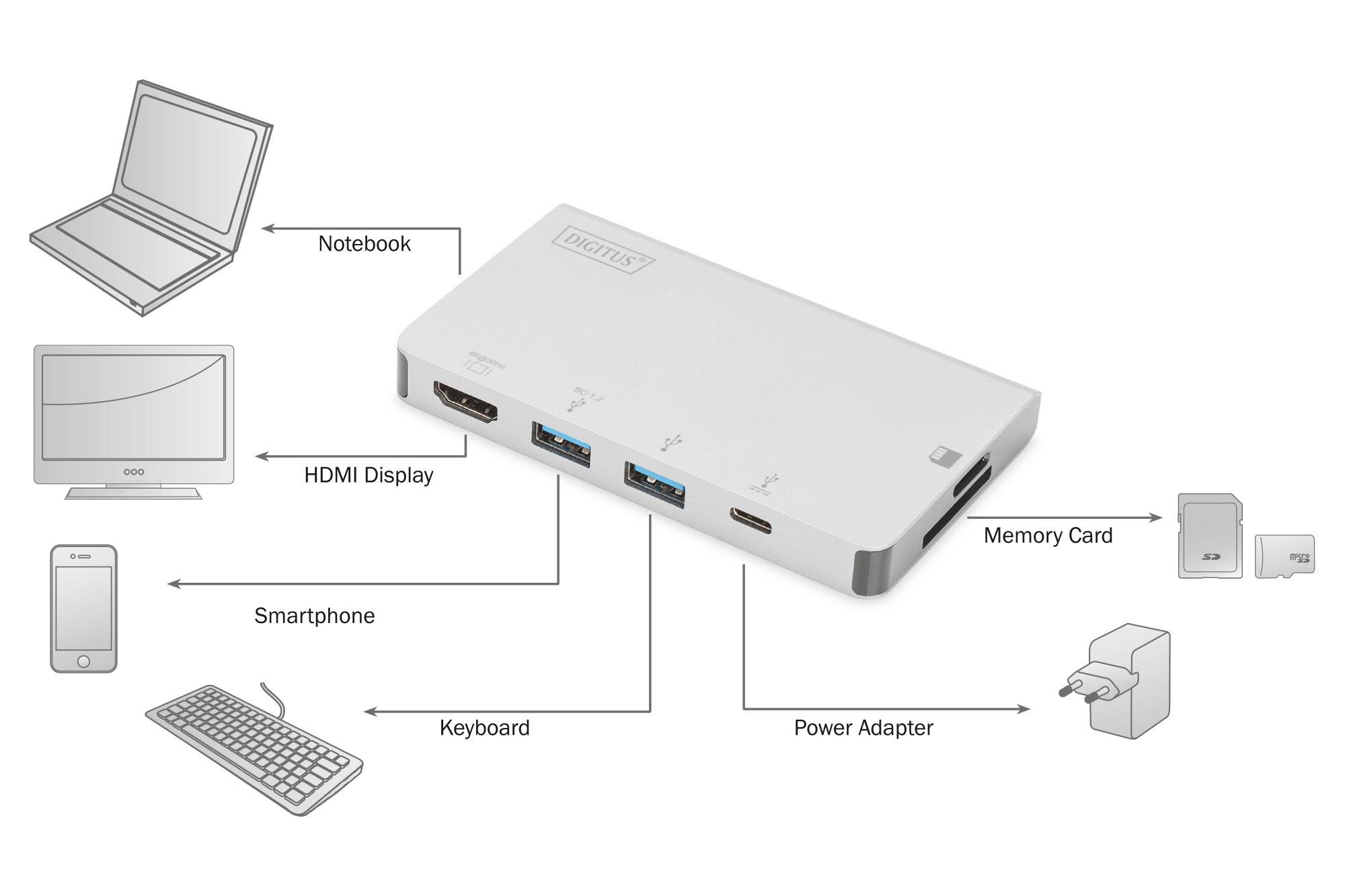 Diagram of a USB hub connected to a laptop, HDMI display, smartphone, keyboard, and power adapter. Memory card slots are also present.
