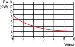'Power (kW)' against 'Wind Speed (m/s)' diagram. The red curve shows a power drop from 8 kW at 1 m/s to 2 kW at 5 m/s.