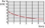 Diagram shows curve of dependency of Rw (kW) on Wm/s: starts at 8 kW at 0 m/s, drops to 2 kW at 5 m/s.