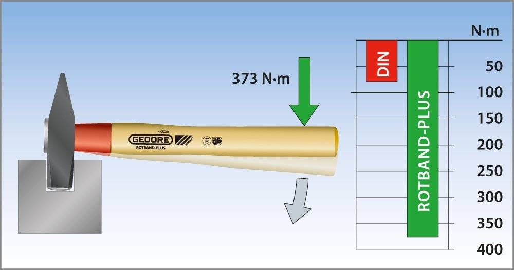 'ROTABAND-PLUS' Hammer strikes metal surface at 373 N·m, exceeds 'DIN' standards on diagram with green bar.
