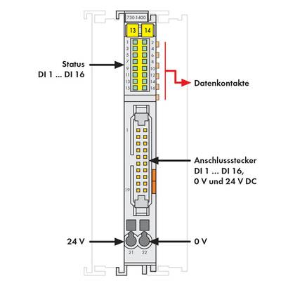 'Diagram of an I/O module: Shows status LEDs for DI 1 to DI 16, data contacts, connection sockets for 0 V and 24 V DC. Left 24 V, right 0 V.'