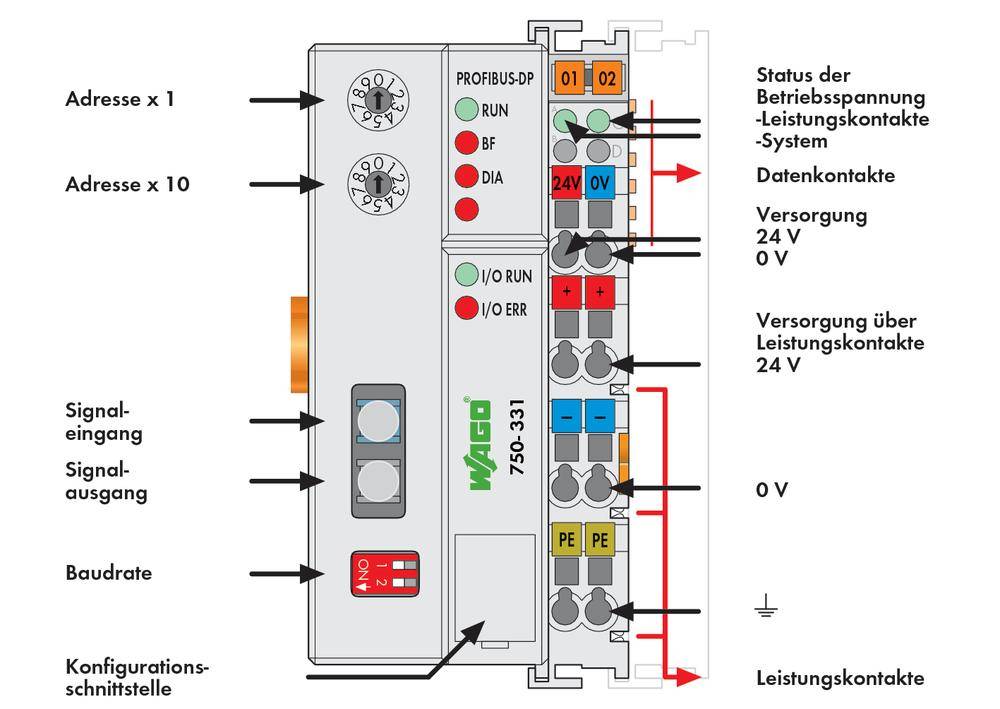 'Representation of a module showing address, signal, baud rate, and configuration options. Illustrates various power supplies and operating states.'