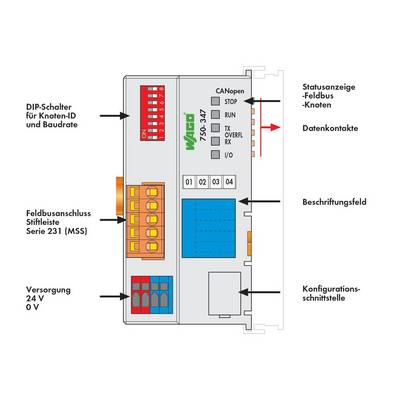 'Diagram of a field bus node TS 1xx. Shows DIP switches, CANopen indicators, field bus connection, power supply, data contacts and labelling field.'