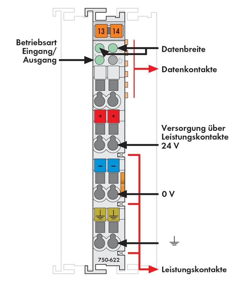 Schematic of a Bus Terminal Module. Shows connections and operating modes. Labels: Data width, Data contacts, Supply 24V, 0V, Power contacts.