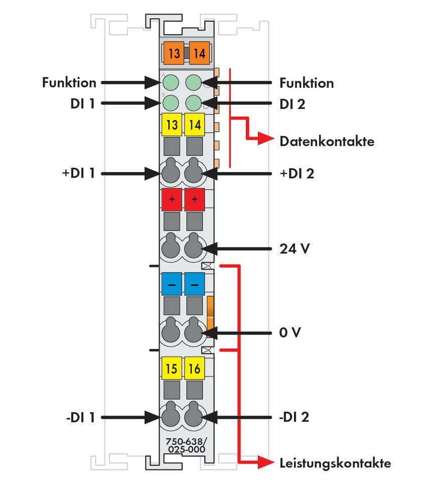 'Diagram of an electrical module with various connections. Labelled: Function, DI 1, DI 2, Data contacts, Power contacts.'