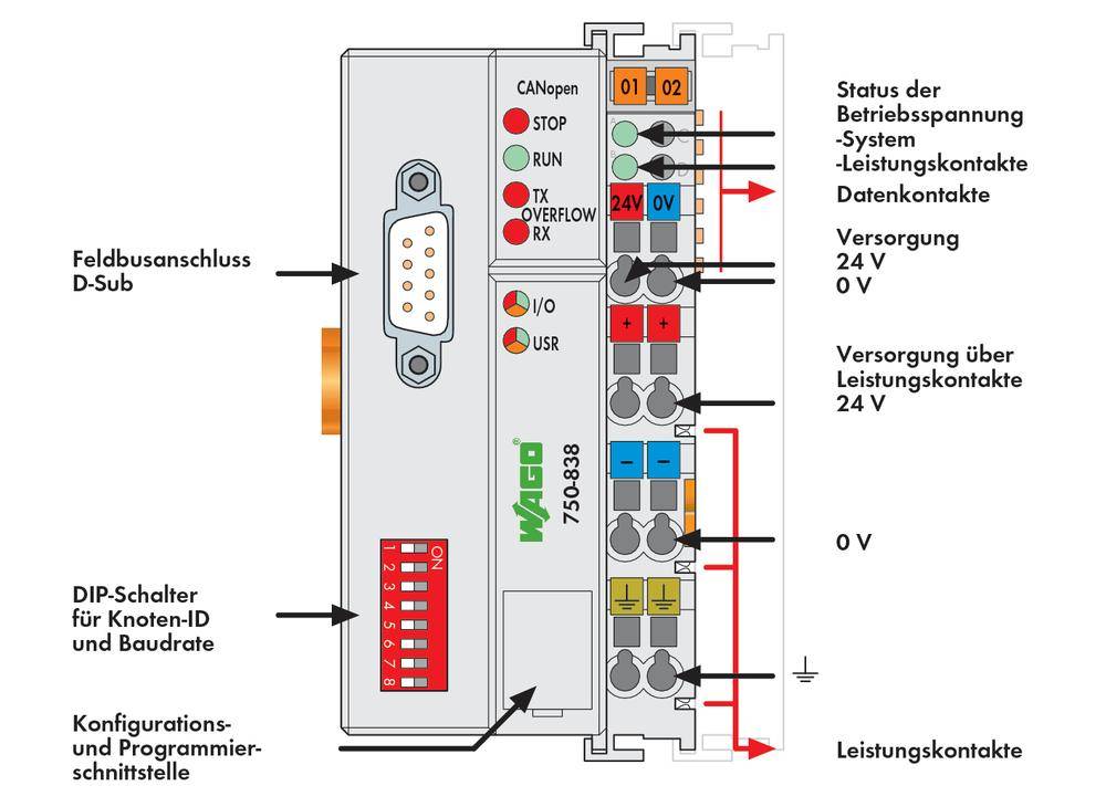 Programmable control unit with fieldbus interface, DIP switches for node ID. LED status indicators for CANopen system. Supply voltage 24V.