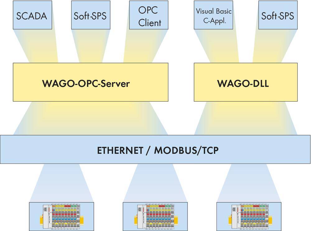 wago modbus dll