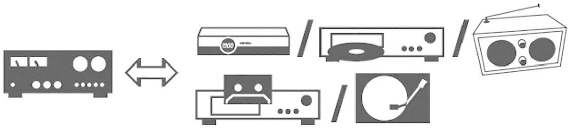 Diagram of a stereo system with a double-headed arrow, showing connections between amplifier, CD player, cassette deck, record player and radio.