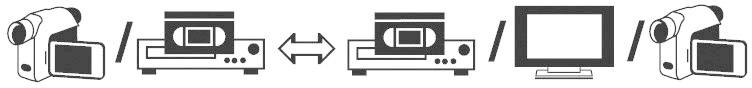 Digital video camera, connected to recording device and screen in reciprocal connection, shows recording and playback.