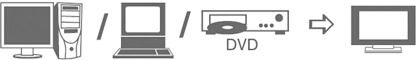 Computer monitor, laptop or DVD player send a signal to a television.