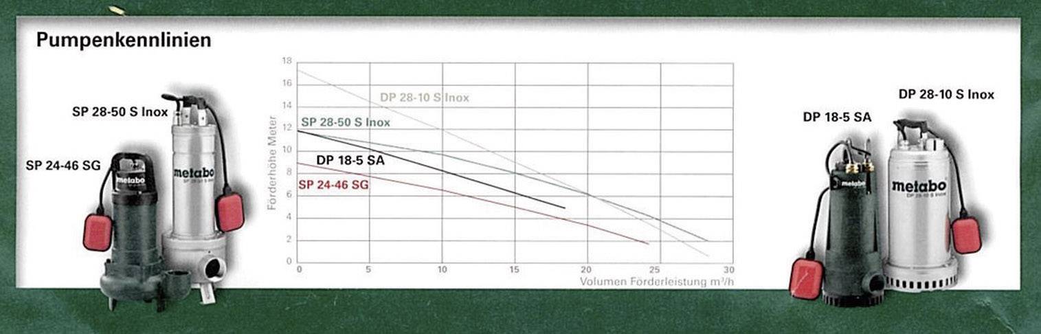 'Pump Performance Curves' shows a diagram with delivery rates of three pump models. On the left and right are the pumps SP 24-46 SG, DP 18-5 SA, and DP 28-10 S Inox.