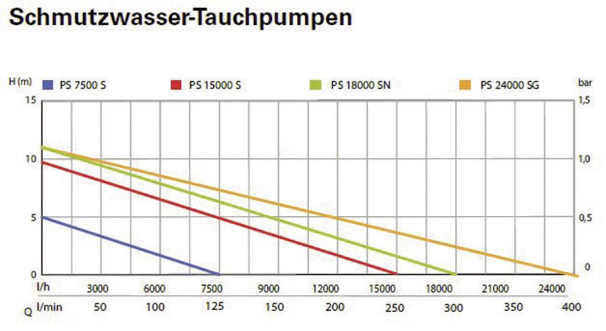 'Diagram: Wastewater Submersible Pumps. Y-axis: Height (H), X-axis: Flow Rate (Q). Curves show PS model pressure profiles in m and l/min.'