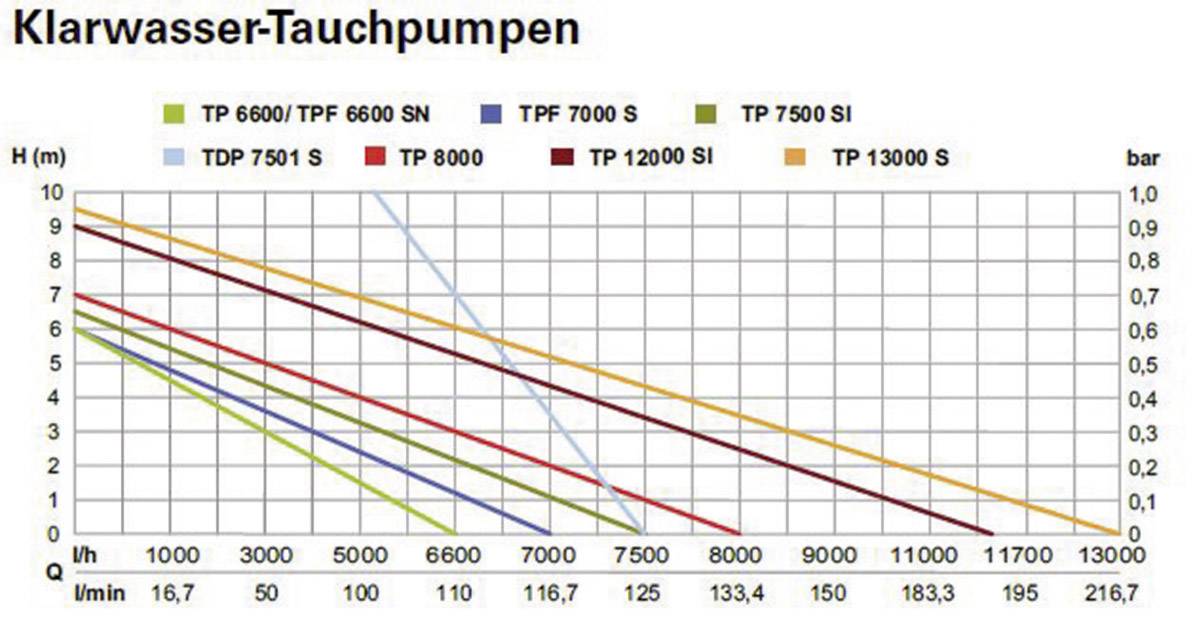 Diagram of clear water submersible pumps with various models, showing flow rate in l/min against delivery head in H(m); coloured lines indicate trends and performance.