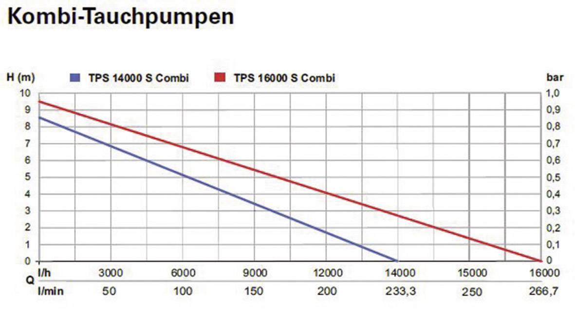 'Combined Submersible Pump Performance Curve': Line graph showing delivery volume (l/h) against delivery head (m), comparing TPS 14000 S and TPS 16000 S.