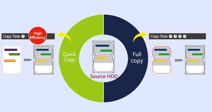 'Graphic shows hard drive copying process: Left depicts rapid copy with high efficiency, right shows complete copy; arrows connect diagrams.'