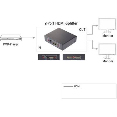 Diagram shows a 2-port HDMI splitter distributing an HDMI signal from a DVD player to two monitors.
