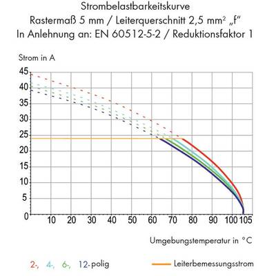 Diagram shows current load curves for different pole numbers. X-axis: Temperature (°C), Y-axis: Current (A). 2-, 4-, 6-, 12-pole marked.