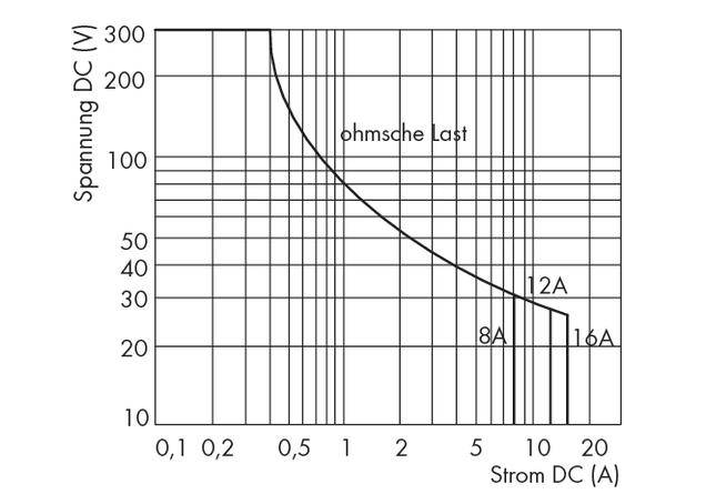 Diagram shows an ohmic load with DC voltage (V) against DC current (A). Curve indicates maximum values at 8A, 12A, and 16A.