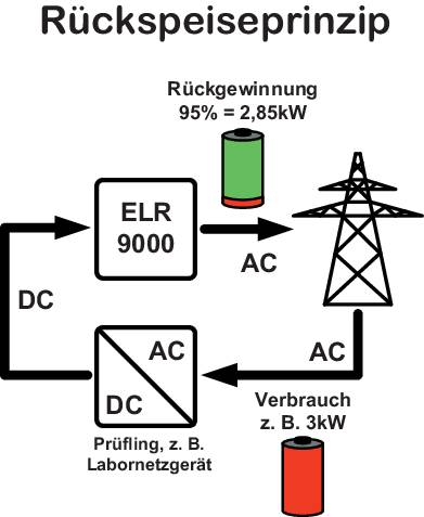 Recirculation Principle Diagram: Shows 93% DC energy recovery to AC, consumption 3%. Components: ELR 9000, Laboratory Device, Electricity Pylon.