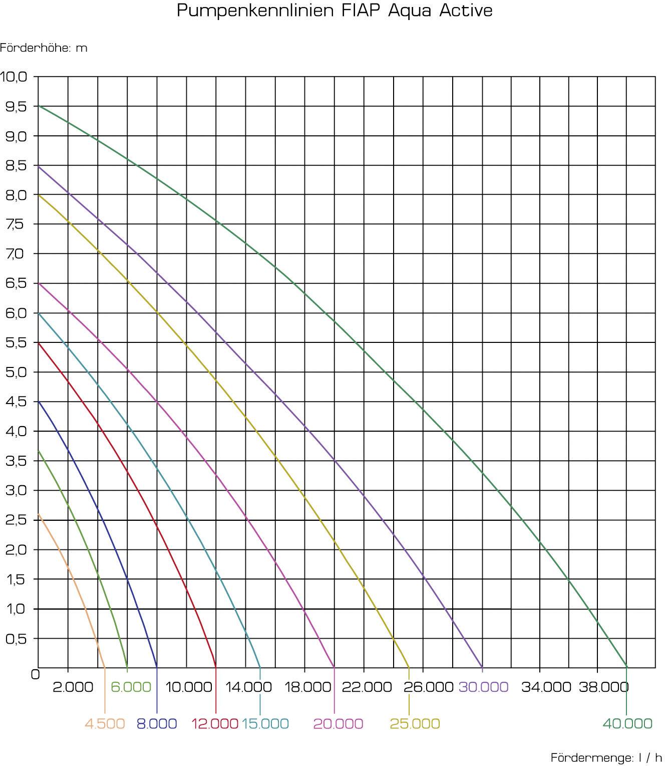FIAP 2295 Aqua Active 40.000 Pond pump 40000 l/h-1