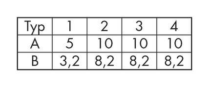 Table with Types 1-4. A: 5, 10, 10, 10. B: 3.2, 8.2, 8.2, 8.2.<br><br>(Note: I've converted the German decimal comma to the British decimal point.)