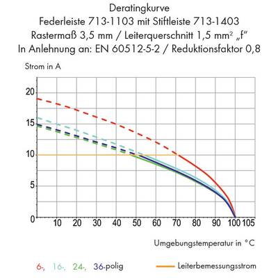 'Derating curve for spring contact strip 713-1103. Diagram shows current in A against ambient temperature in °C with multiple pole variants and rated current.'