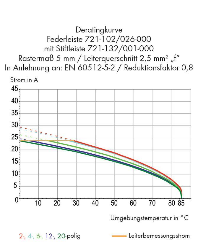 The 'derating curve' shows current in amperes against ambient temperature in °C. Curves for 2 to 20-pole configurations. Maximum value at 20 °C, decreasing to 85 °C.
