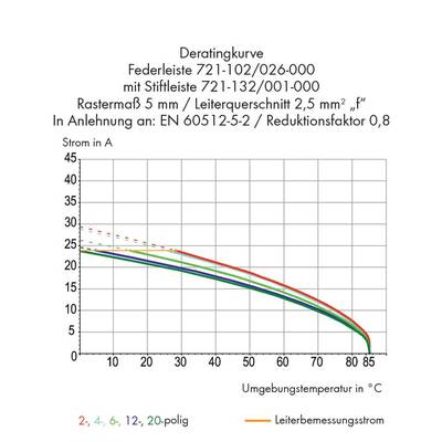 The 'derating curve' shows current in amperes against ambient temperature in °C. Curves for 2 to 20-pole configurations. Maximum value at 20 °C, decreasing to 85 °C.