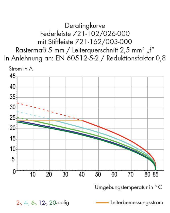 'Derating Curve': Diagram showing the relationship between ambient temperature and current in amperes. Five colourful lines represent different poles.