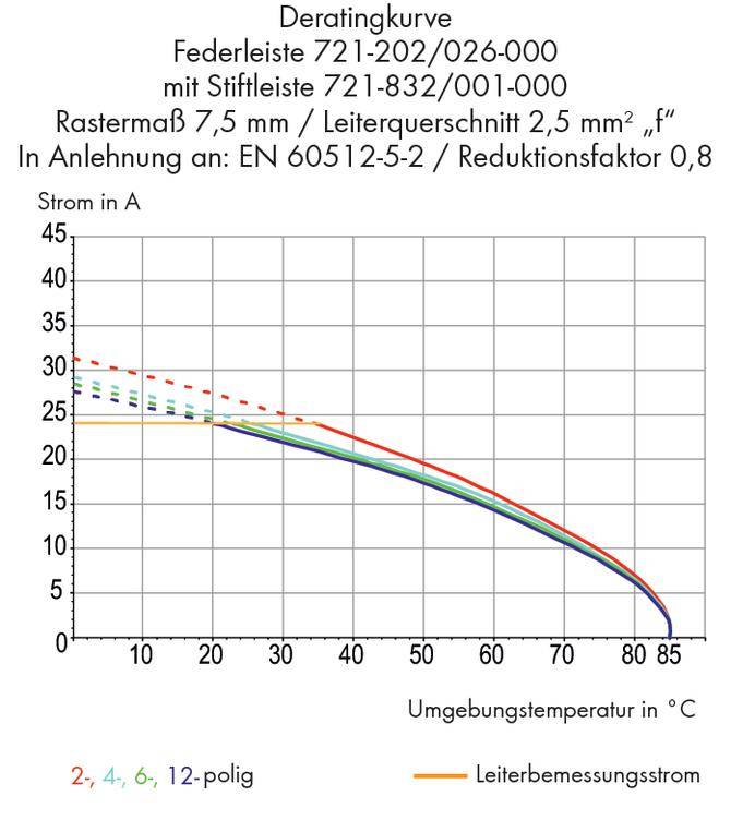 'Derating curve shows the current in amperes depending on the ambient temperature in Celsius for various pole conductors.'